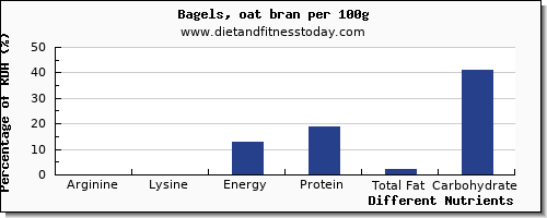 chart to show highest arginine in a bagel per 100g